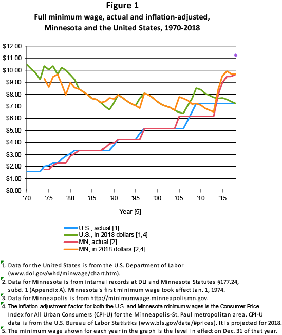 Minnesota minimumwage report Minnesota Department of Labor and Industry