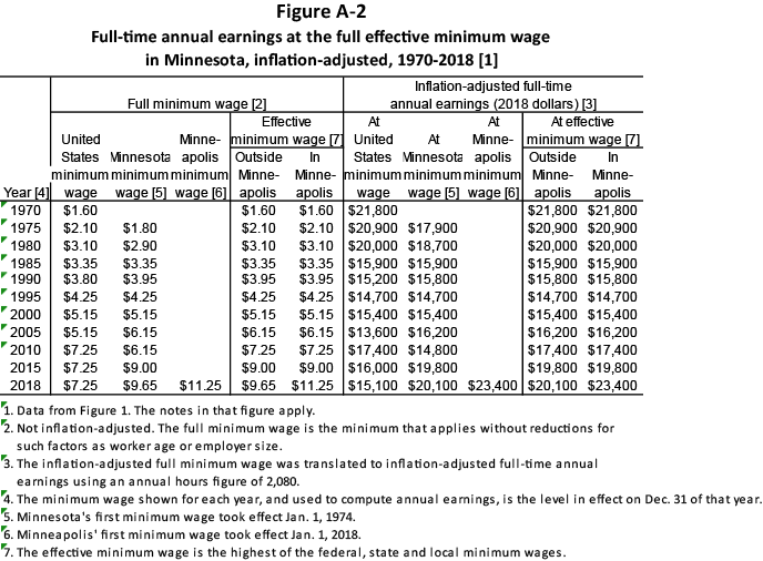 Minnesota minimumwage report Minnesota Department of Labor and Industry